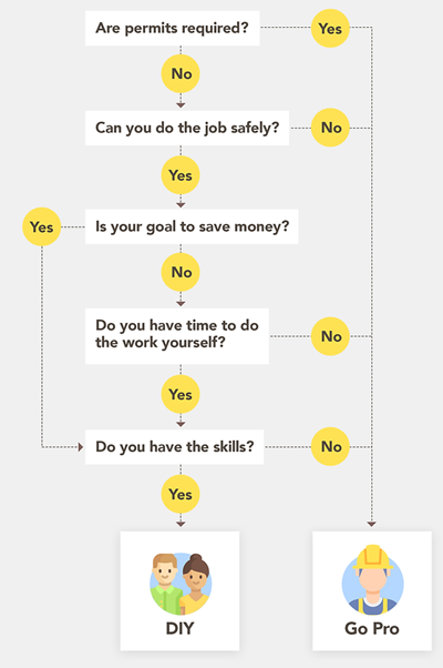 DIY or ROI - Make sure you think about permits, job safety, money, time and skills needed.